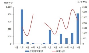 2010年武汉房地产市场回顾及展望